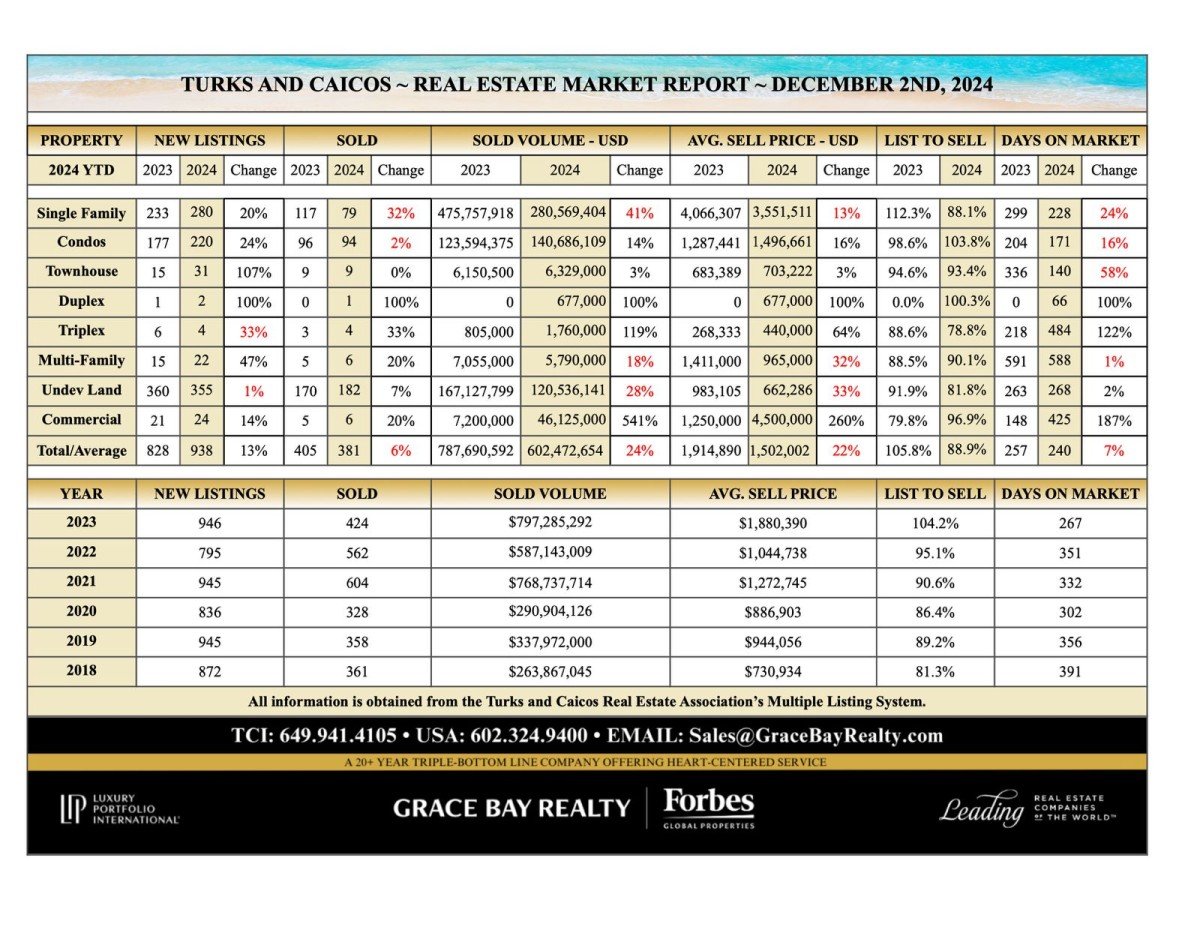 Market Report Grace Bay Realty – December 2024