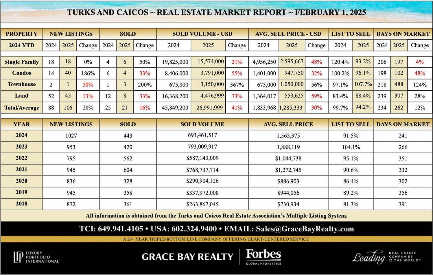 Market Report Grace Bay Realty – February 2025