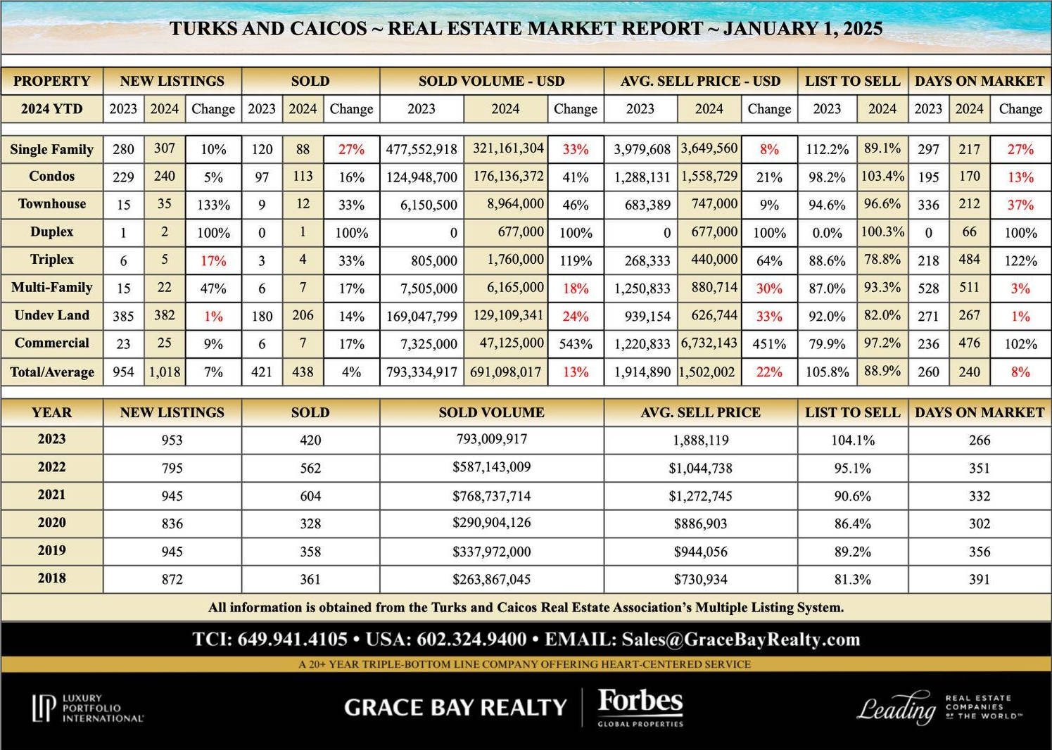 Market Report Grace Bay Realty – January 2025