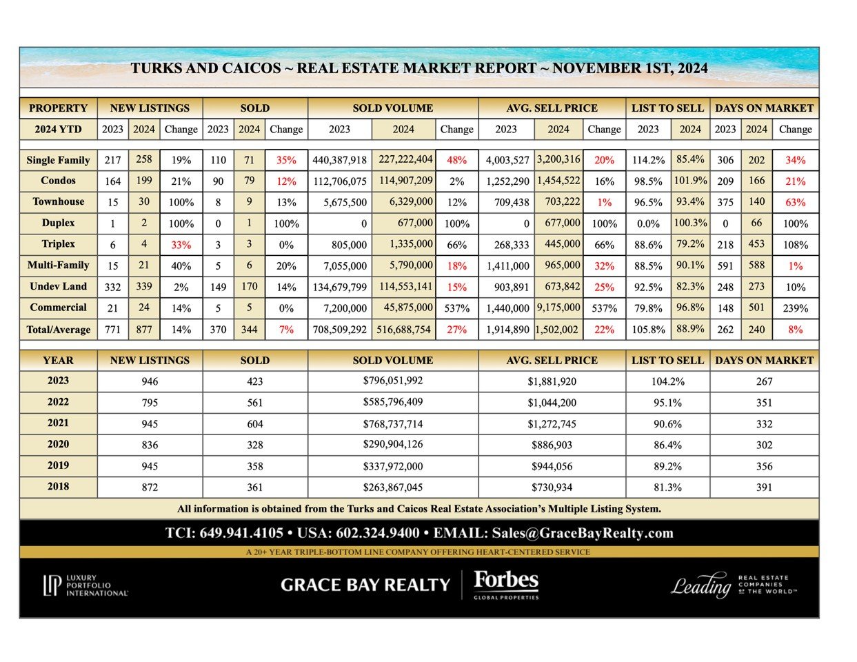 Market Report Grace Bay Realty – November 2024