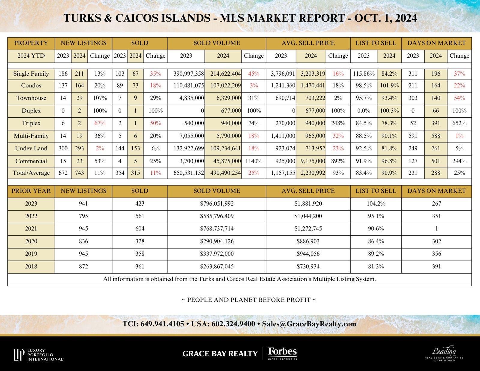 Market Report Grace Bay Realty – October 2024