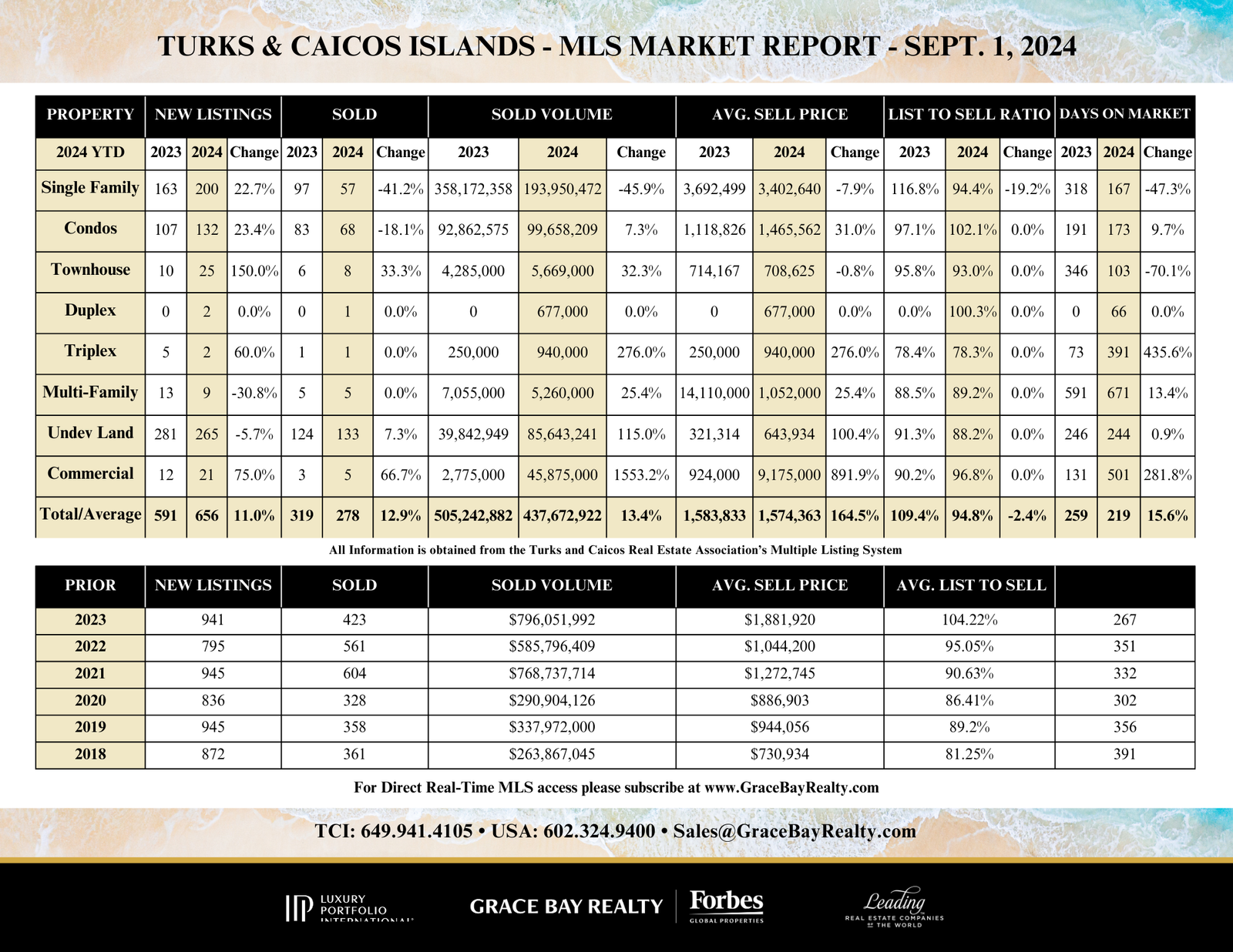 Market Report Grace Bay Realty – September 2024